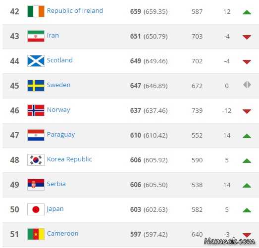 تیم ملی فوتبال ایران در رده بندی فیفا 2015 + جدول 4 جدول فیفا ، رنکینگ آسیا ، جدیدترین رنکینگ ایران